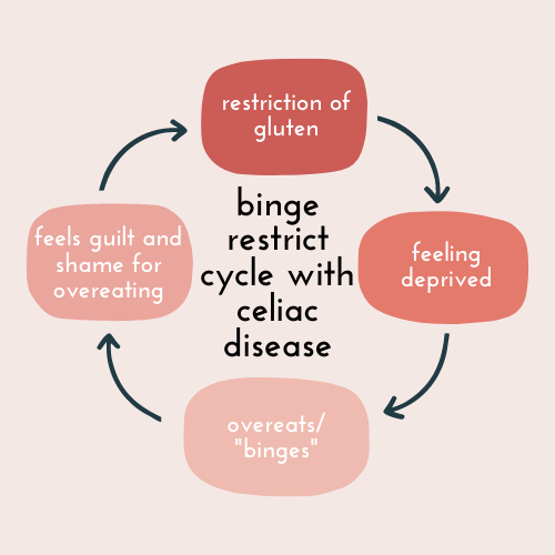 Binge-Restrict Cycle And Celiac Disease - Tayler Silfverduk